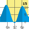 Puale Bay tide chart for Sunday, June 15, 2025