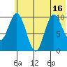 Puale Bay tide chart for Monday, June 16, 2025