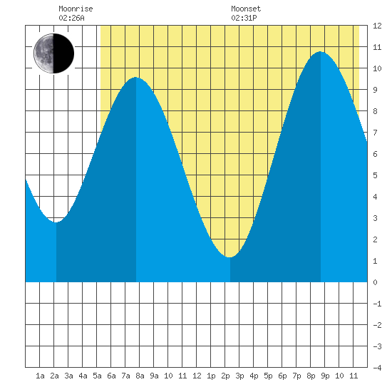 Puale Bay tide chart for Wednesday, June 18, 2025