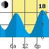 Puale Bay tide chart for Wednesday, June 18, 2025