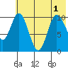 Puale Bay tide chart for Sunday, June 1, 2025