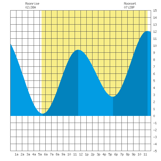 Puale Bay tide chart for Saturday, June 21, 2025