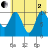 Puale Bay tide chart for Monday, June 2, 2025