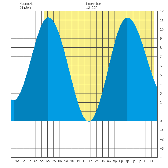 Puale Bay tide chart for Monday, June 30, 2025