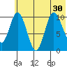 Puale Bay tide chart for Monday, June 30, 2025
