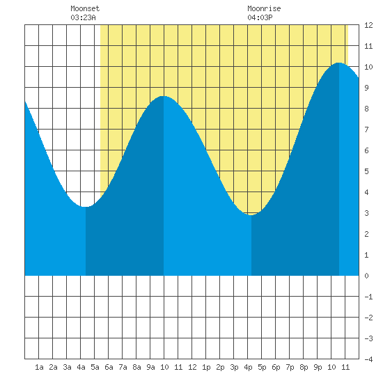 Puale Bay tide chart for Wednesday, June 4, 2025