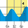 Puale Bay tide chart for Wednesday, June 4, 2025