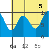 Puale Bay tide chart for Thursday, June 5, 2025