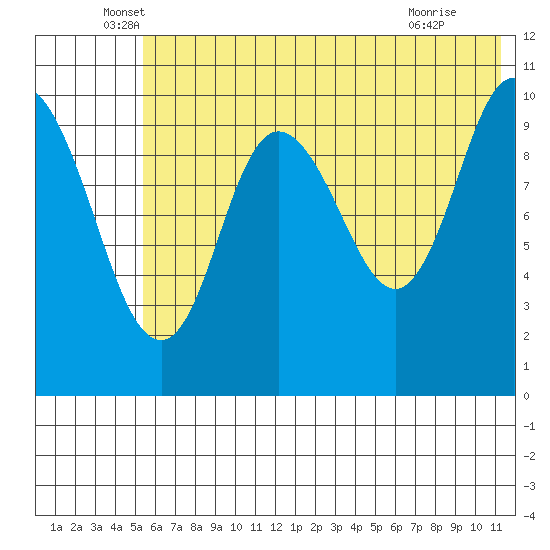 Puale Bay tide chart for Friday, June 6, 2025