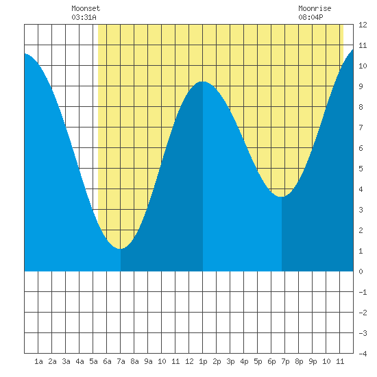 Puale Bay tide chart for Saturday, June 7, 2025