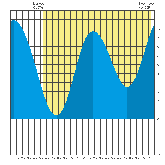 Puale Bay tide chart for Sunday, June 8, 2025
