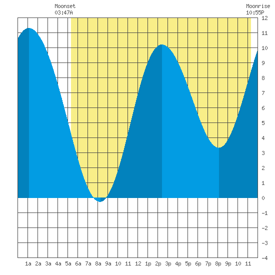 Puale Bay tide chart for Monday, June 9, 2025