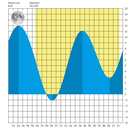 Puale Bay tide chart for Thursday, July 10, 2025