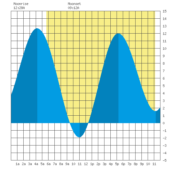 Puale Bay tide chart for Sunday, July 13, 2025