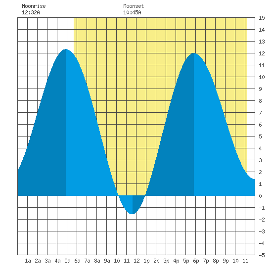 Puale Bay tide chart for Monday, July 14, 2025