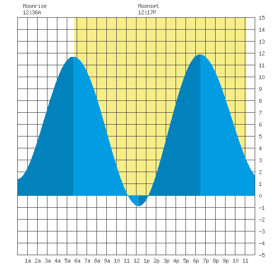 Puale Bay tide chart for Tuesday, July 15, 2025