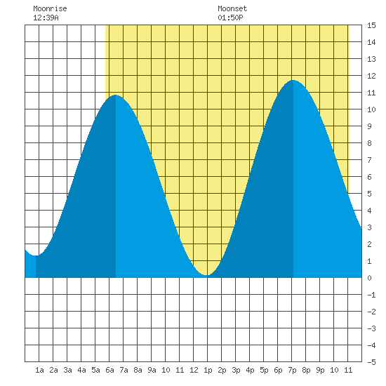 Puale Bay tide chart for Wednesday, July 16, 2025