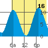Puale Bay tide chart for Wednesday, July 16, 2025