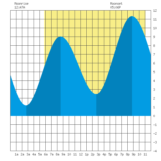 Puale Bay tide chart for Friday, July 18, 2025