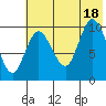 Puale Bay tide chart for Friday, July 18, 2025