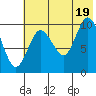 Puale Bay tide chart for Saturday, July 19, 2025