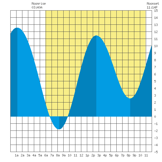 Puale Bay tide chart for Wednesday, July 23, 2025