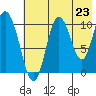 Puale Bay tide chart for Wednesday, July 23, 2025
