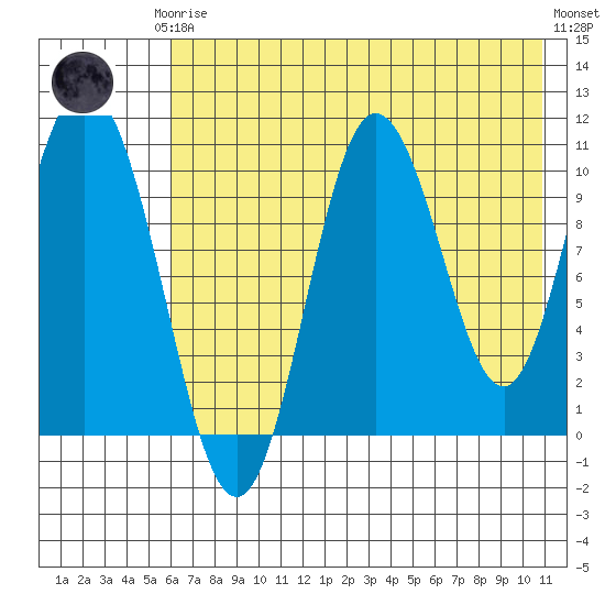 Puale Bay tide chart for Thursday, July 24, 2025