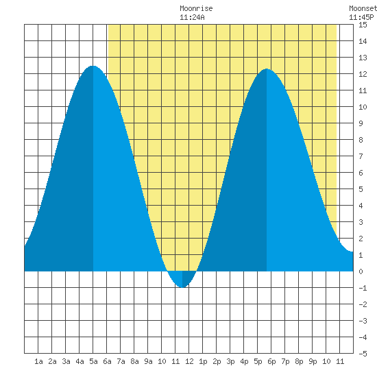 Puale Bay tide chart for Monday, July 28, 2025