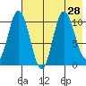 Puale Bay tide chart for Monday, July 28, 2025