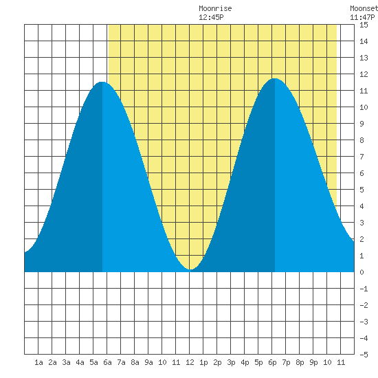 Puale Bay tide chart for Tuesday, July 29, 2025