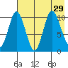 Puale Bay tide chart for Tuesday, July 29, 2025
