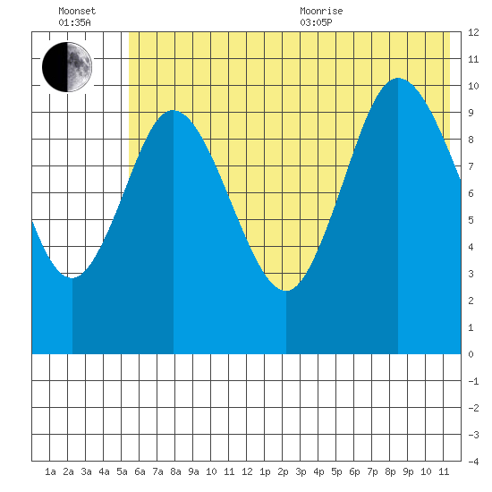 Puale Bay tide chart for Wednesday, July 2, 2025