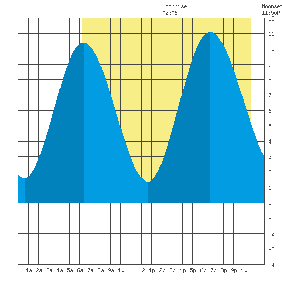 Puale Bay tide chart for Wednesday, July 30, 2025