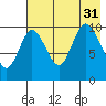 Puale Bay tide chart for Thursday, July 31, 2025