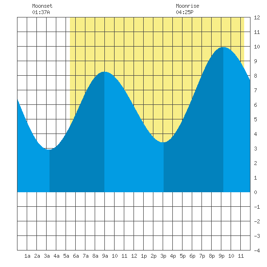 Puale Bay tide chart for Thursday, July 3, 2025