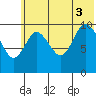 Puale Bay tide chart for Thursday, July 3, 2025