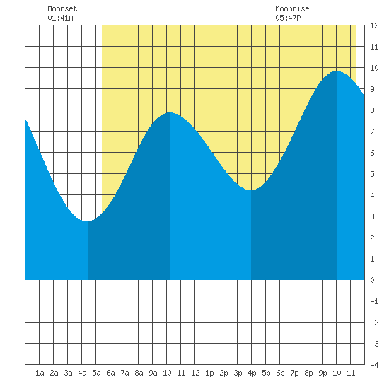 Puale Bay tide chart for Friday, July 4, 2025