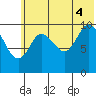 Puale Bay tide chart for Friday, July 4, 2025