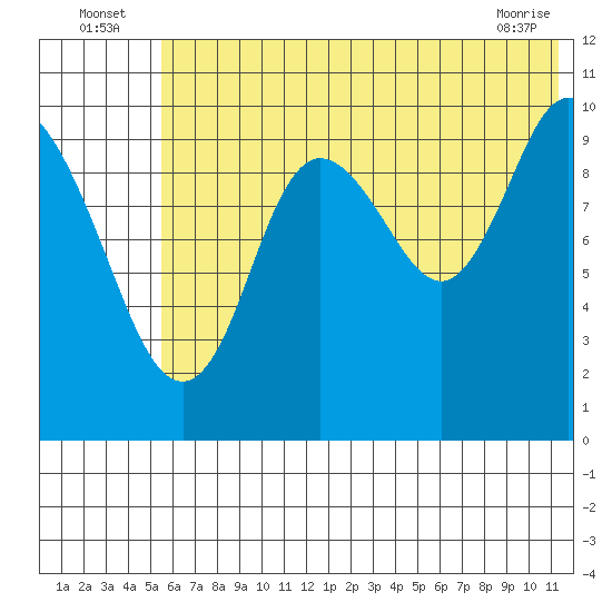 Puale Bay tide chart for Sunday, July 6, 2025