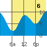 Puale Bay tide chart for Sunday, July 6, 2025