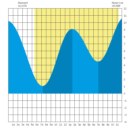 Puale Bay tide chart for Monday, July 7, 2025