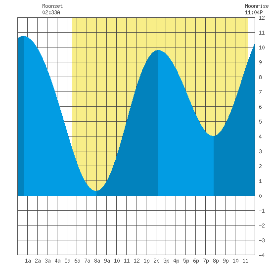 Puale Bay tide chart for Tuesday, July 8, 2025