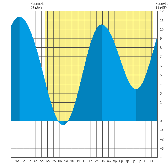 Puale Bay tide chart for Wednesday, July 9, 2025