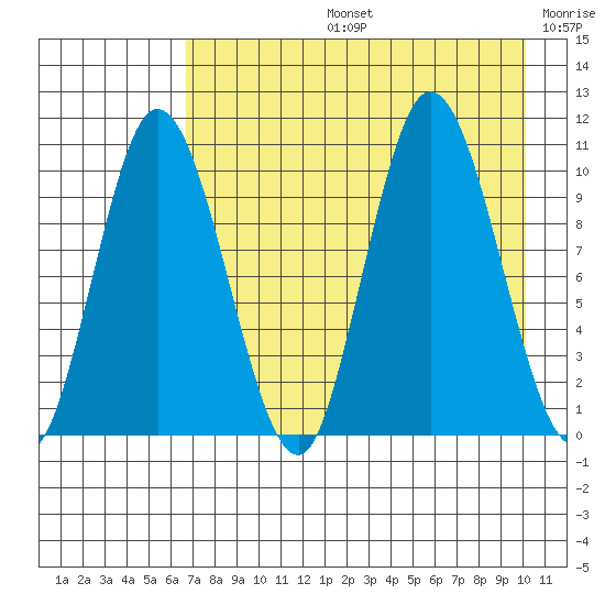 Puale Bay tide chart for Wednesday, August 13, 2025