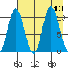 Puale Bay tide chart for Wednesday, August 13, 2025