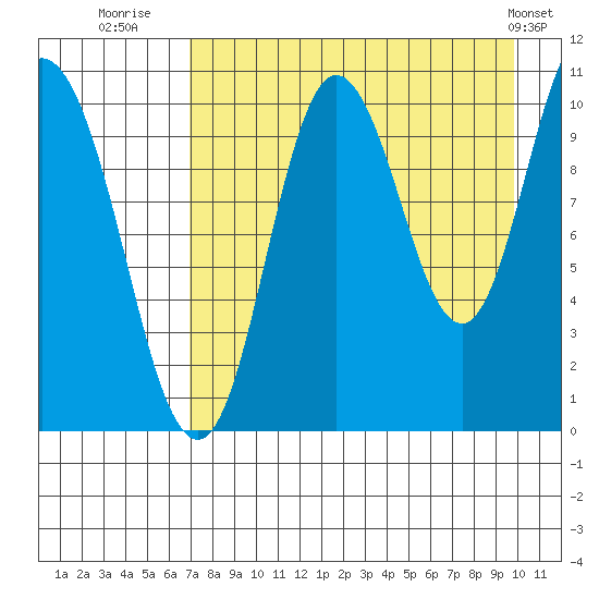 Puale Bay tide chart for Wednesday, August 20, 2025