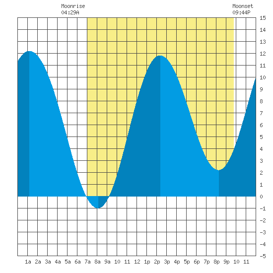 Puale Bay tide chart for Thursday, August 21, 2025