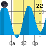 Puale Bay tide chart for Friday, August 22, 2025