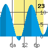 Puale Bay tide chart for Saturday, August 23, 2025